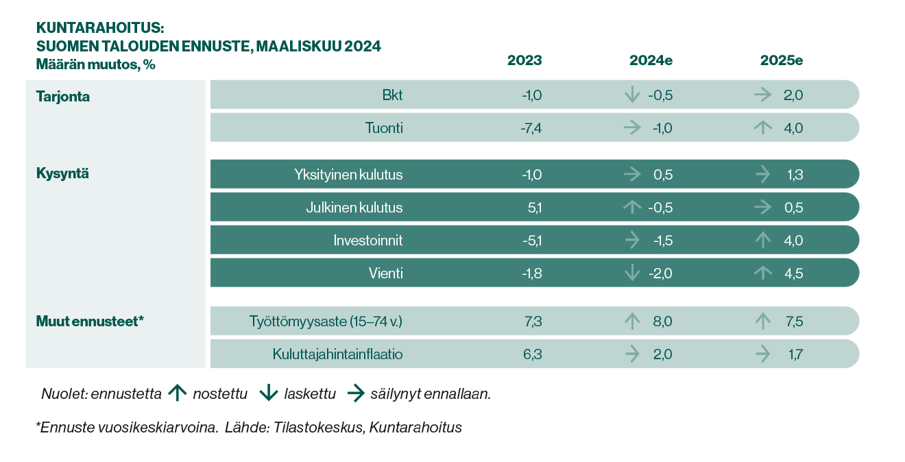 Suhdanne-ennustetaulukko Q1/2024